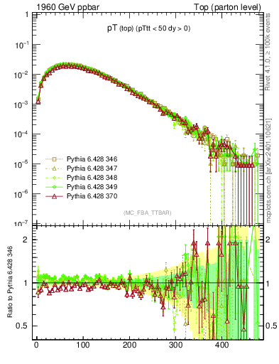 Plot of pTtop in 1960 GeV ppbar collisions