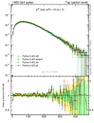 Plot of pTtop in 1960 GeV ppbar collisions
