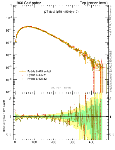 Plot of pTtop in 1960 GeV ppbar collisions