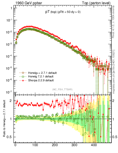 Plot of pTtop in 1960 GeV ppbar collisions