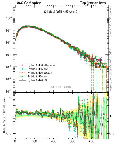 Plot of pTtop in 1960 GeV ppbar collisions