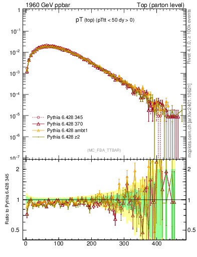 Plot of pTtop in 1960 GeV ppbar collisions