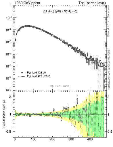Plot of pTtop in 1960 GeV ppbar collisions