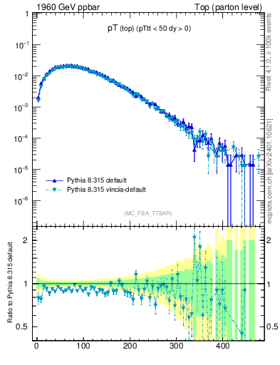 Plot of pTtop in 1960 GeV ppbar collisions