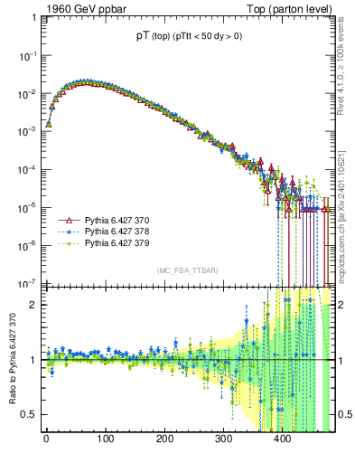 Plot of pTtop in 1960 GeV ppbar collisions