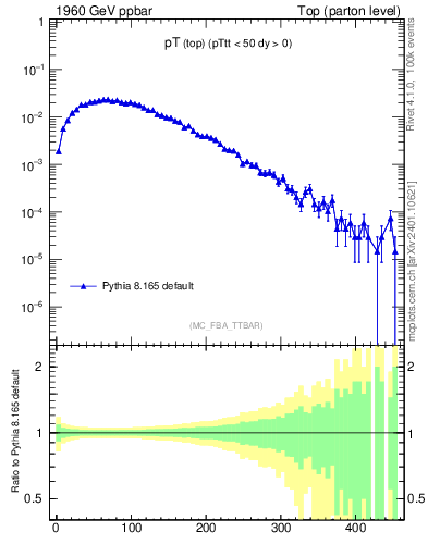 Plot of pTtop in 1960 GeV ppbar collisions