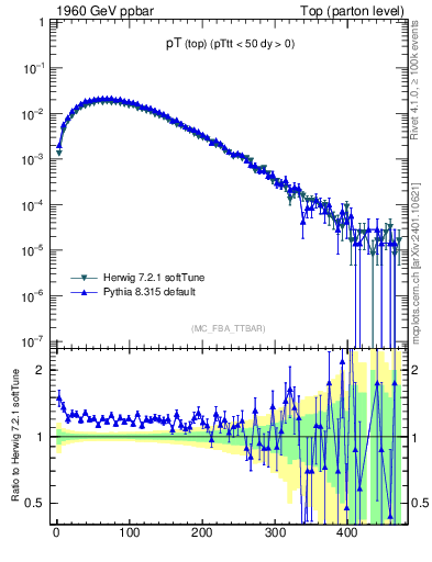 Plot of pTtop in 1960 GeV ppbar collisions