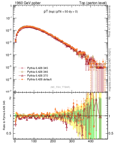 Plot of pTtop in 1960 GeV ppbar collisions