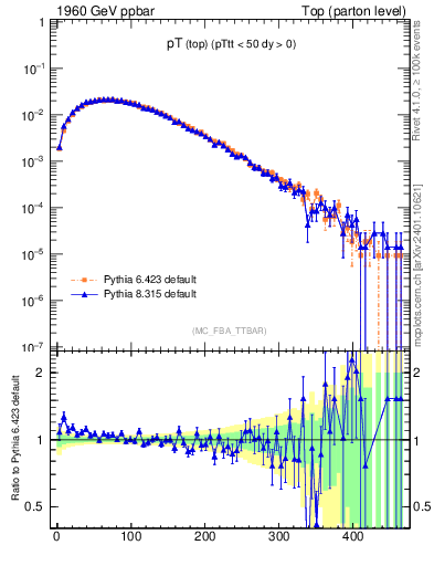 Plot of pTtop in 1960 GeV ppbar collisions