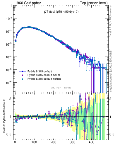Plot of pTtop in 1960 GeV ppbar collisions