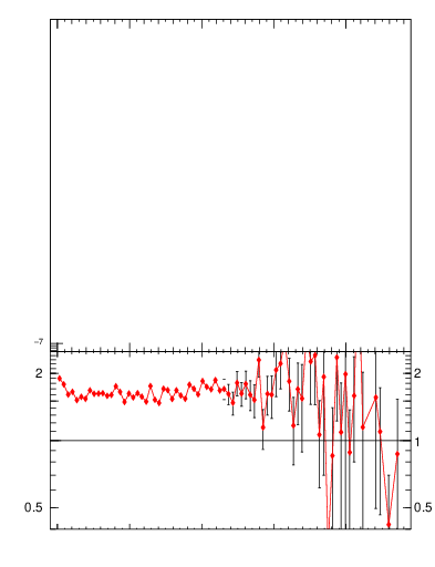 Plot of pTtop in 1960 GeV ppbar collisions