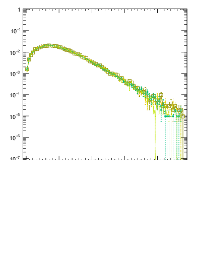 Plot of pTtop in 1960 GeV ppbar collisions