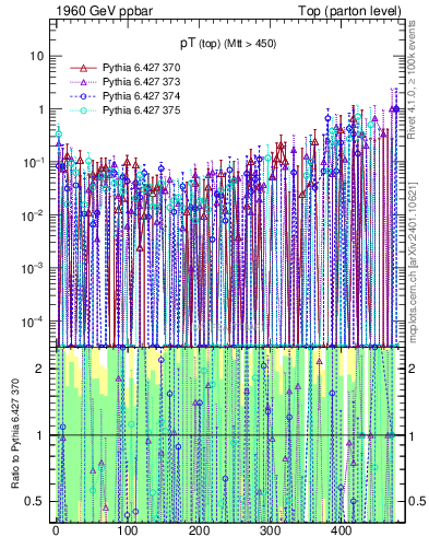 Plot of pTtop.asym in 1960 GeV ppbar collisions