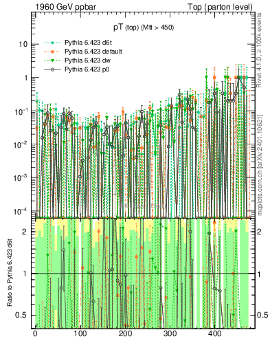 Plot of pTtop.asym in 1960 GeV ppbar collisions