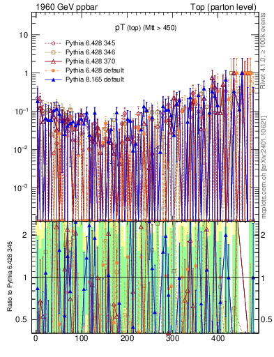 Plot of pTtop.asym in 1960 GeV ppbar collisions