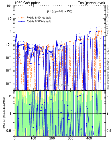 Plot of pTtop.asym in 1960 GeV ppbar collisions