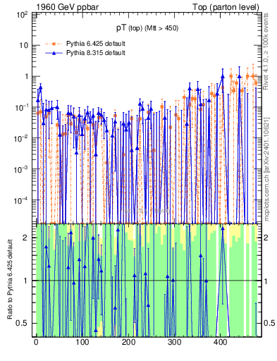 Plot of pTtop.asym in 1960 GeV ppbar collisions