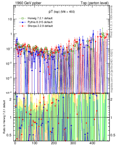 Plot of pTtop.asym in 1960 GeV ppbar collisions