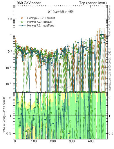 Plot of pTtop.asym in 1960 GeV ppbar collisions