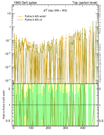 Plot of pTtop.asym in 1960 GeV ppbar collisions