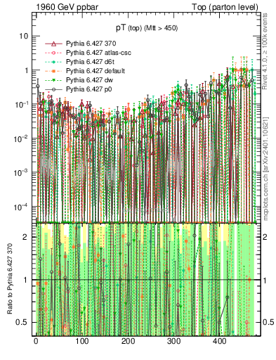 Plot of pTtop.asym in 1960 GeV ppbar collisions