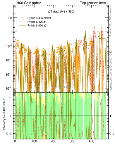 Plot of pTtop.asym in 1960 GeV ppbar collisions