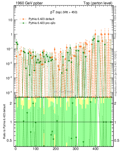 Plot of pTtop.asym in 1960 GeV ppbar collisions