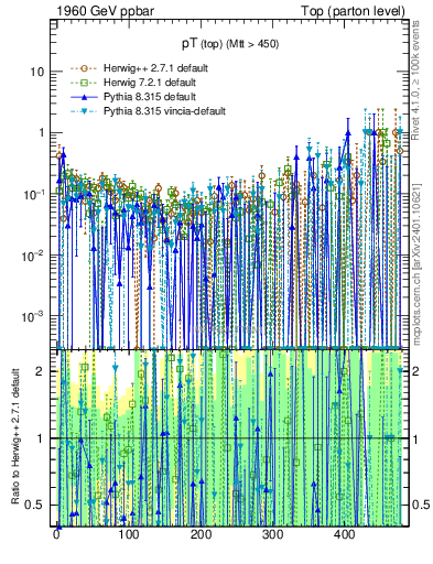 Plot of pTtop.asym in 1960 GeV ppbar collisions