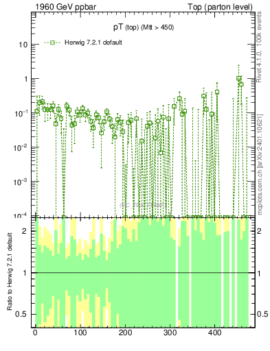 Plot of pTtop.asym in 1960 GeV ppbar collisions