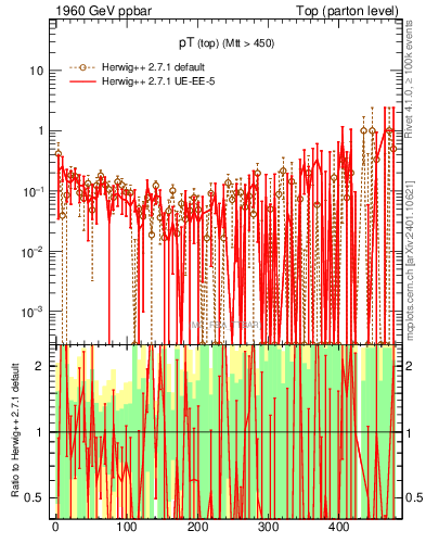Plot of pTtop.asym in 1960 GeV ppbar collisions