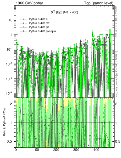 Plot of pTtop.asym in 1960 GeV ppbar collisions