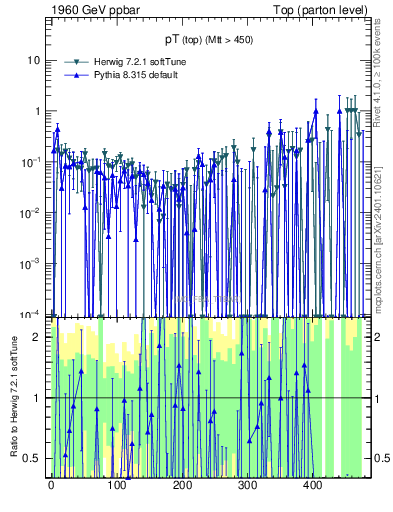Plot of pTtop.asym in 1960 GeV ppbar collisions