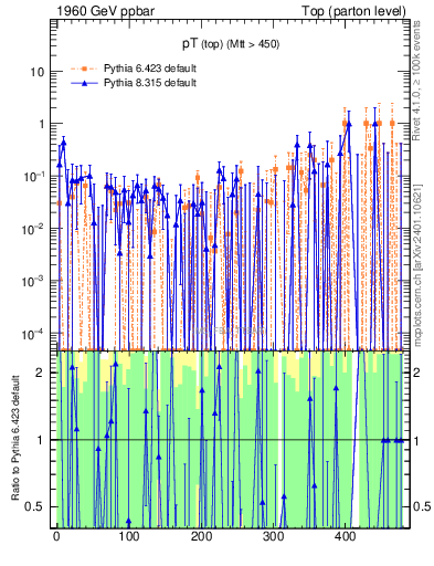 Plot of pTtop.asym in 1960 GeV ppbar collisions
