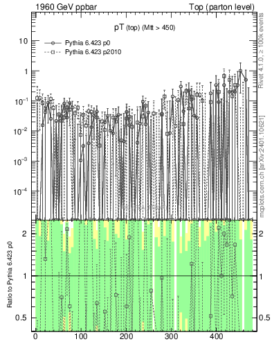 Plot of pTtop.asym in 1960 GeV ppbar collisions