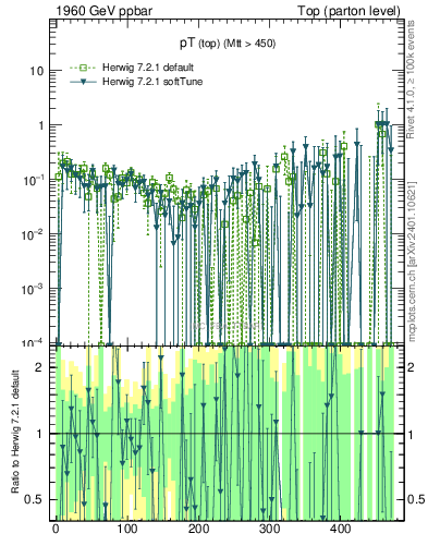 Plot of pTtop.asym in 1960 GeV ppbar collisions