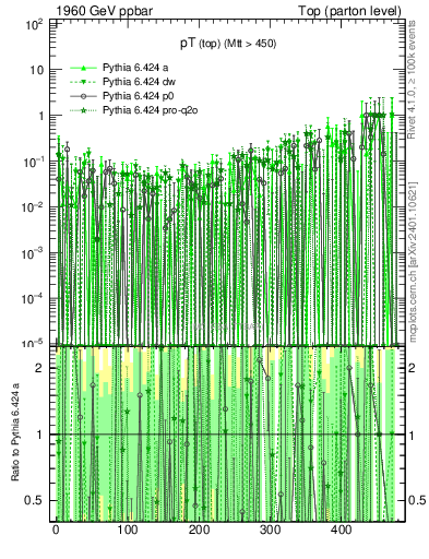 Plot of pTtop.asym in 1960 GeV ppbar collisions