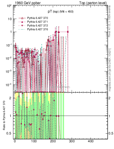 Plot of pTtop.asym in 1960 GeV ppbar collisions