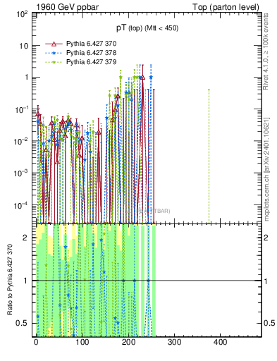 Plot of pTtop.asym in 1960 GeV ppbar collisions