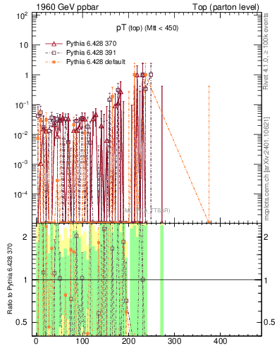 Plot of pTtop.asym in 1960 GeV ppbar collisions