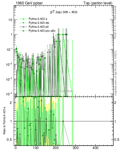 Plot of pTtop.asym in 1960 GeV ppbar collisions