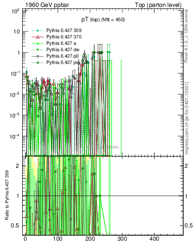 Plot of pTtop.asym in 1960 GeV ppbar collisions