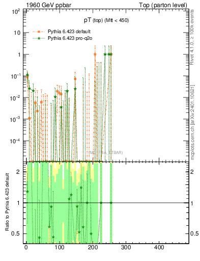 Plot of pTtop.asym in 1960 GeV ppbar collisions