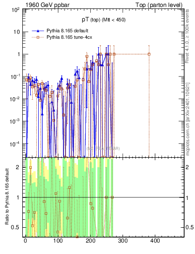 Plot of pTtop.asym in 1960 GeV ppbar collisions