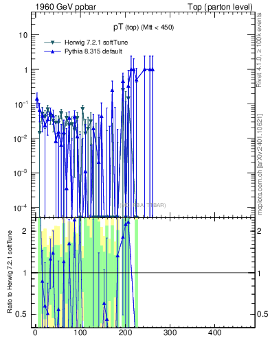 Plot of pTtop.asym in 1960 GeV ppbar collisions