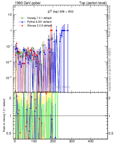 Plot of pTtop.asym in 1960 GeV ppbar collisions