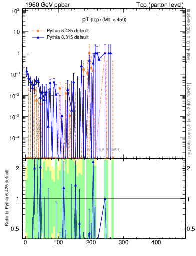 Plot of pTtop.asym in 1960 GeV ppbar collisions