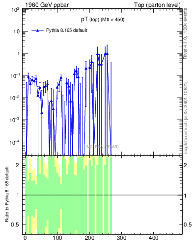 Plot of pTtop.asym in 1960 GeV ppbar collisions