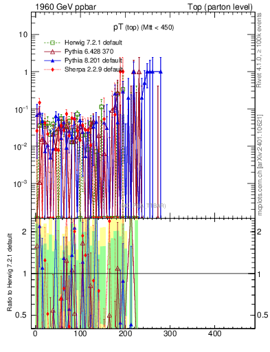 Plot of pTtop.asym in 1960 GeV ppbar collisions