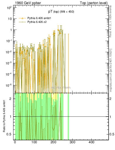 Plot of pTtop.asym in 1960 GeV ppbar collisions
