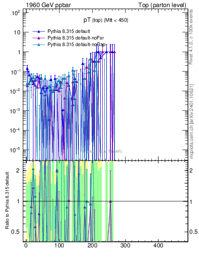 Plot of pTtop.asym in 1960 GeV ppbar collisions